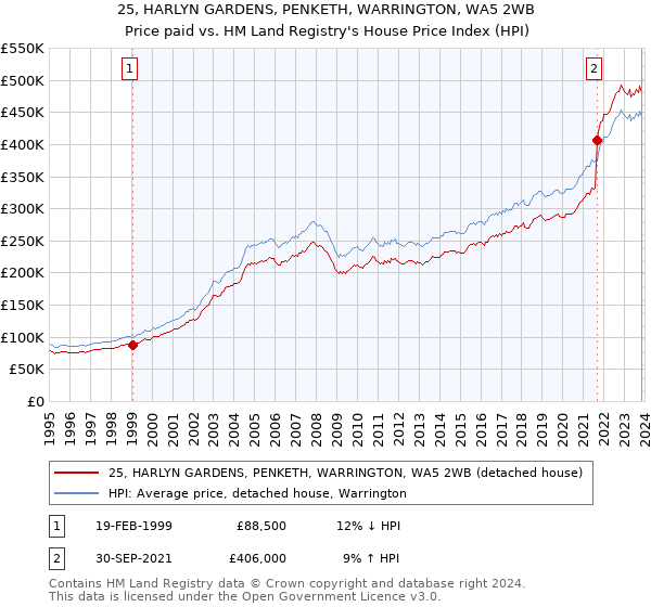 25, HARLYN GARDENS, PENKETH, WARRINGTON, WA5 2WB: Price paid vs HM Land Registry's House Price Index