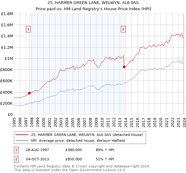 25, HARMER GREEN LANE, WELWYN, AL6 0AS: Price paid vs HM Land Registry's House Price Index