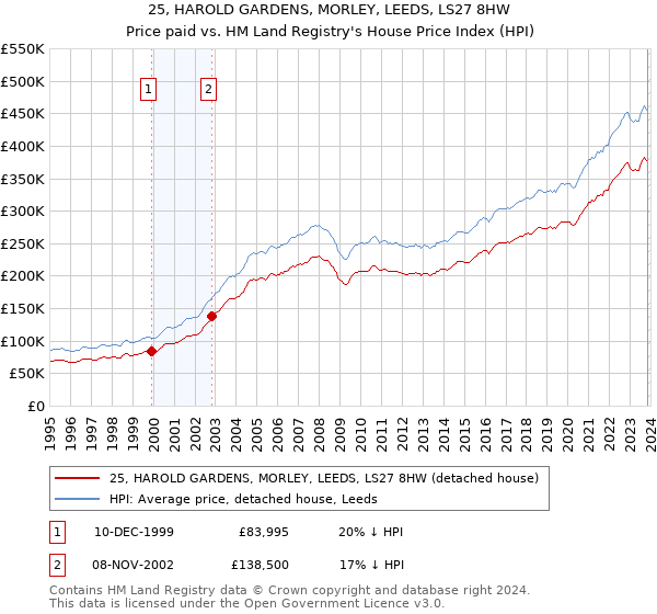 25, HAROLD GARDENS, MORLEY, LEEDS, LS27 8HW: Price paid vs HM Land Registry's House Price Index
