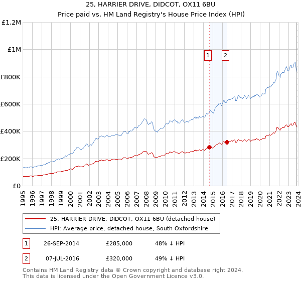 25, HARRIER DRIVE, DIDCOT, OX11 6BU: Price paid vs HM Land Registry's House Price Index