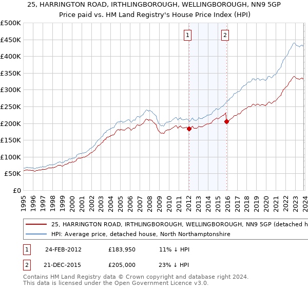 25, HARRINGTON ROAD, IRTHLINGBOROUGH, WELLINGBOROUGH, NN9 5GP: Price paid vs HM Land Registry's House Price Index