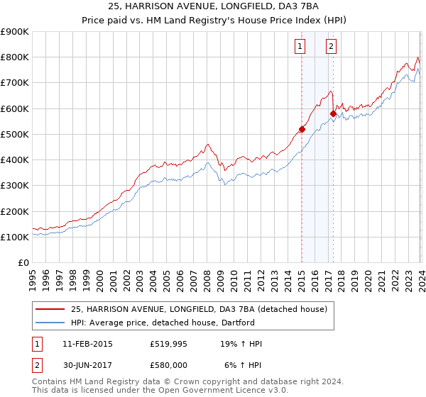 25, HARRISON AVENUE, LONGFIELD, DA3 7BA: Price paid vs HM Land Registry's House Price Index