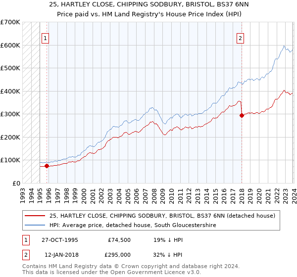 25, HARTLEY CLOSE, CHIPPING SODBURY, BRISTOL, BS37 6NN: Price paid vs HM Land Registry's House Price Index