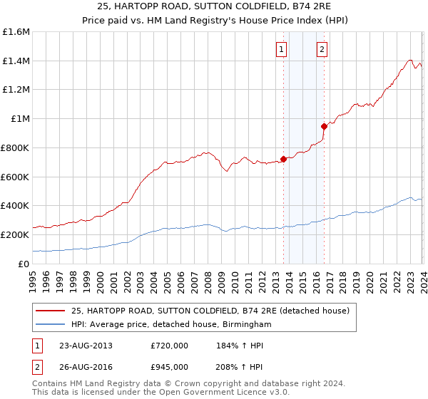 25, HARTOPP ROAD, SUTTON COLDFIELD, B74 2RE: Price paid vs HM Land Registry's House Price Index