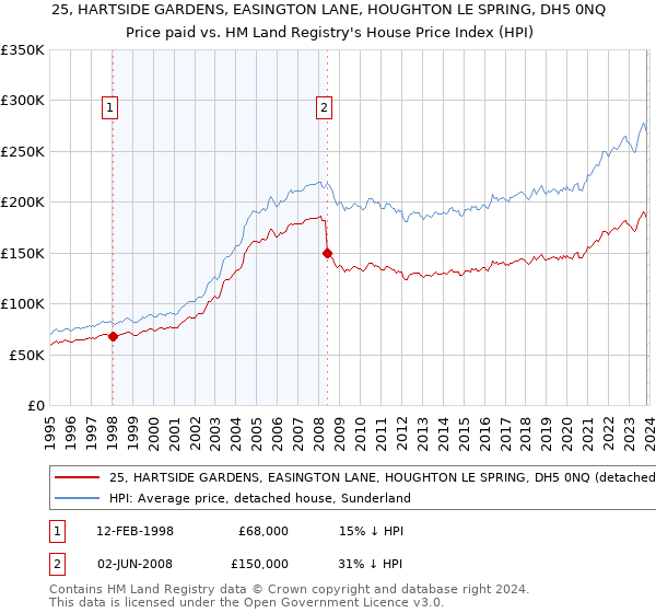 25, HARTSIDE GARDENS, EASINGTON LANE, HOUGHTON LE SPRING, DH5 0NQ: Price paid vs HM Land Registry's House Price Index