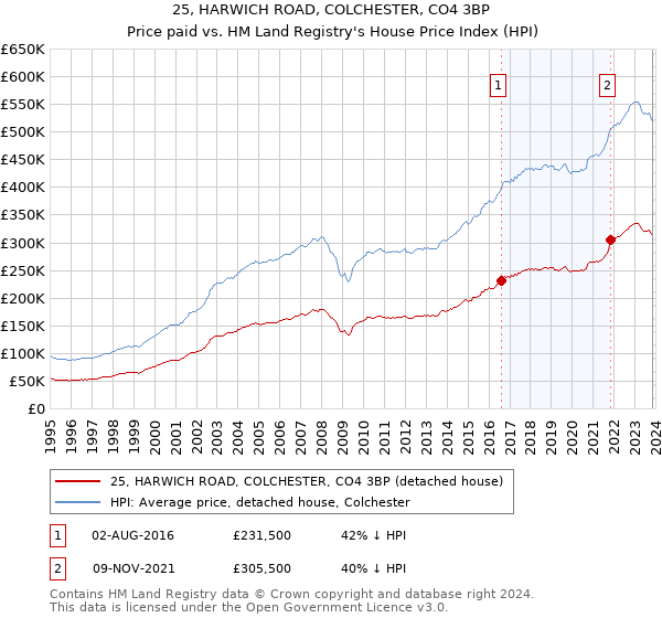 25, HARWICH ROAD, COLCHESTER, CO4 3BP: Price paid vs HM Land Registry's House Price Index