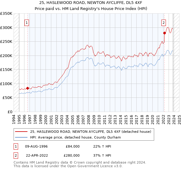 25, HASLEWOOD ROAD, NEWTON AYCLIFFE, DL5 4XF: Price paid vs HM Land Registry's House Price Index