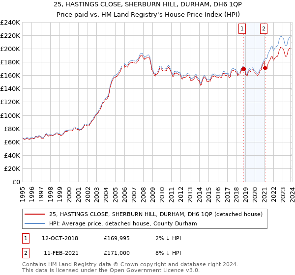 25, HASTINGS CLOSE, SHERBURN HILL, DURHAM, DH6 1QP: Price paid vs HM Land Registry's House Price Index