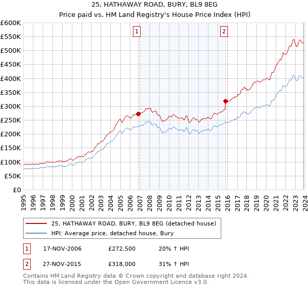 25, HATHAWAY ROAD, BURY, BL9 8EG: Price paid vs HM Land Registry's House Price Index