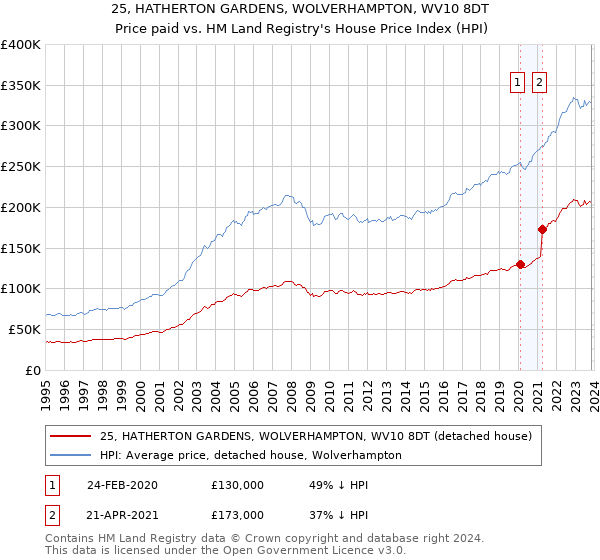 25, HATHERTON GARDENS, WOLVERHAMPTON, WV10 8DT: Price paid vs HM Land Registry's House Price Index