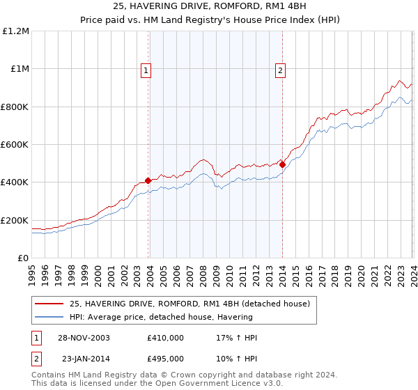 25, HAVERING DRIVE, ROMFORD, RM1 4BH: Price paid vs HM Land Registry's House Price Index