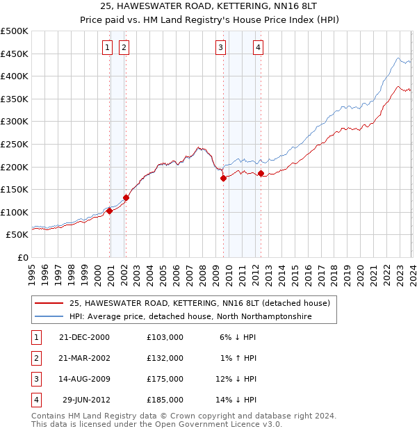 25, HAWESWATER ROAD, KETTERING, NN16 8LT: Price paid vs HM Land Registry's House Price Index