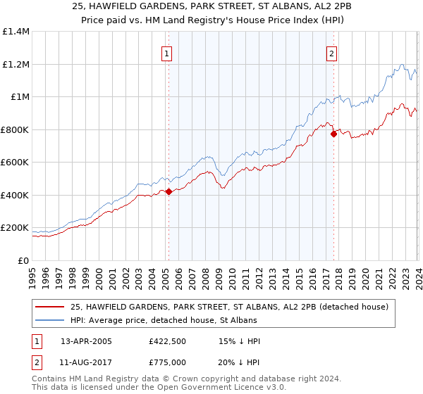 25, HAWFIELD GARDENS, PARK STREET, ST ALBANS, AL2 2PB: Price paid vs HM Land Registry's House Price Index