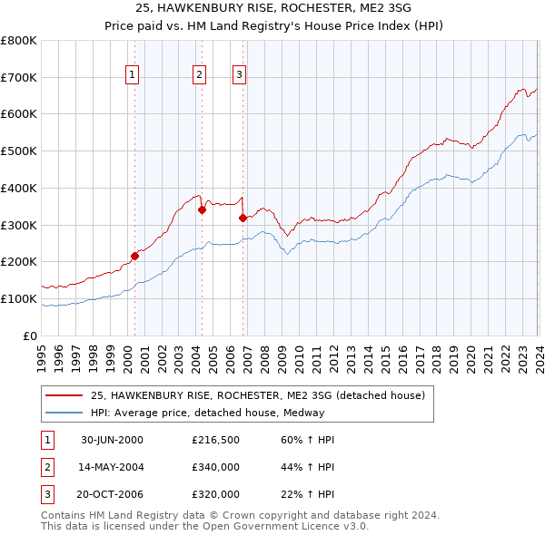 25, HAWKENBURY RISE, ROCHESTER, ME2 3SG: Price paid vs HM Land Registry's House Price Index