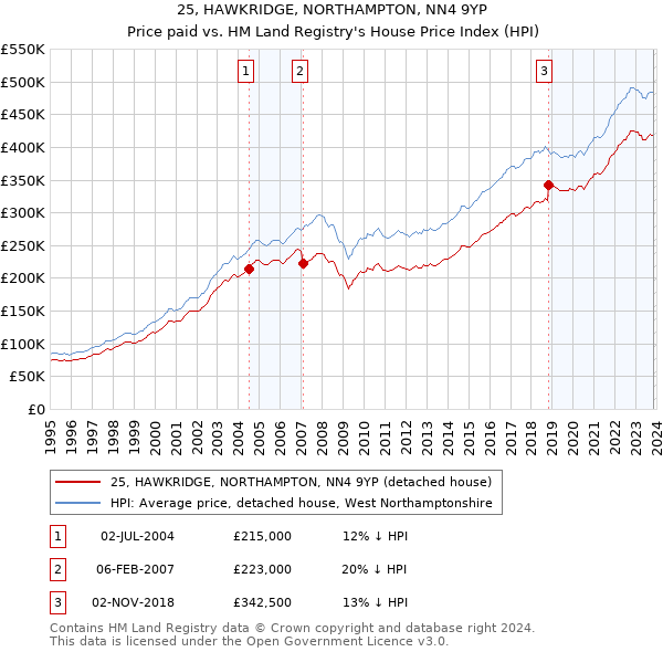 25, HAWKRIDGE, NORTHAMPTON, NN4 9YP: Price paid vs HM Land Registry's House Price Index