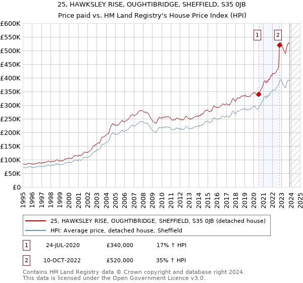 25, HAWKSLEY RISE, OUGHTIBRIDGE, SHEFFIELD, S35 0JB: Price paid vs HM Land Registry's House Price Index