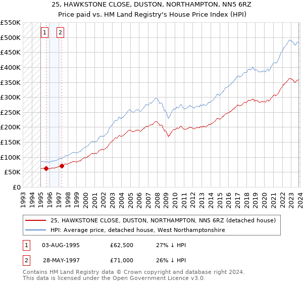 25, HAWKSTONE CLOSE, DUSTON, NORTHAMPTON, NN5 6RZ: Price paid vs HM Land Registry's House Price Index