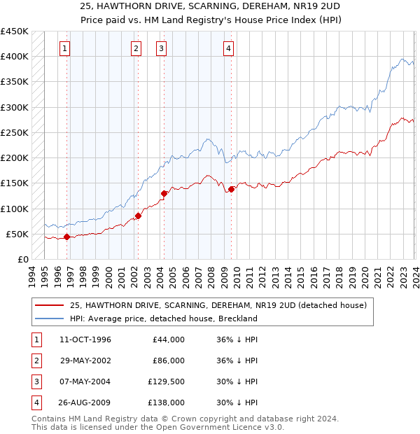 25, HAWTHORN DRIVE, SCARNING, DEREHAM, NR19 2UD: Price paid vs HM Land Registry's House Price Index