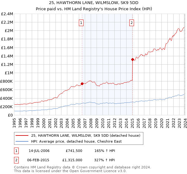 25, HAWTHORN LANE, WILMSLOW, SK9 5DD: Price paid vs HM Land Registry's House Price Index
