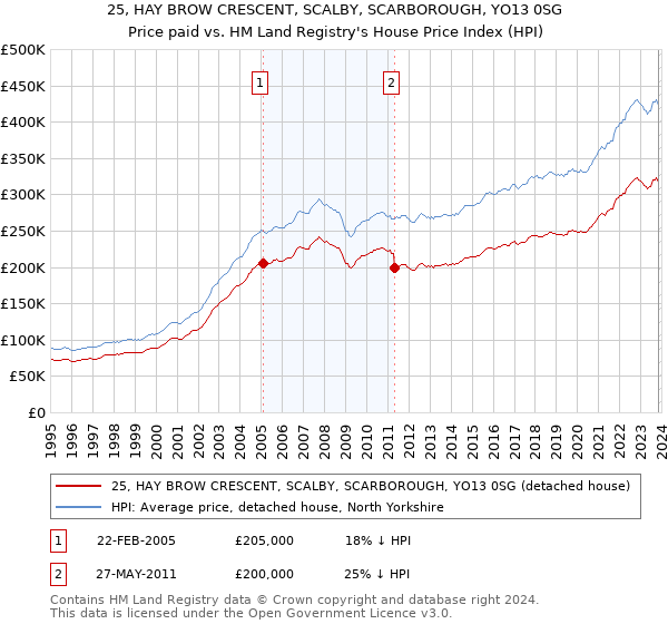 25, HAY BROW CRESCENT, SCALBY, SCARBOROUGH, YO13 0SG: Price paid vs HM Land Registry's House Price Index