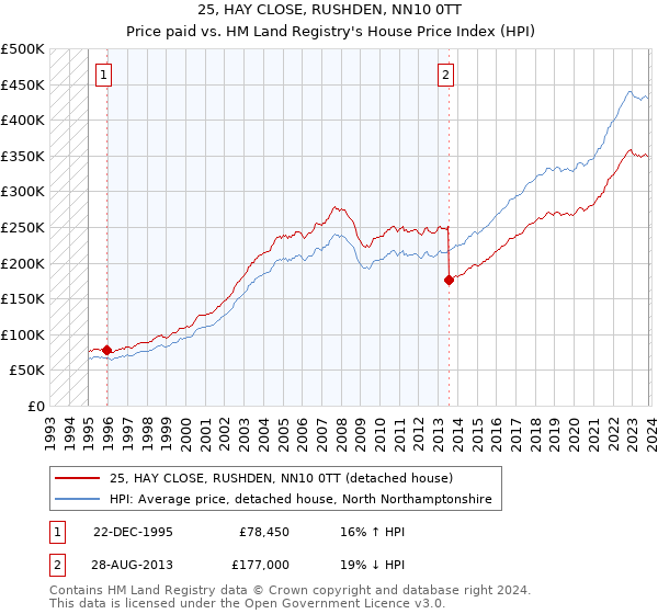 25, HAY CLOSE, RUSHDEN, NN10 0TT: Price paid vs HM Land Registry's House Price Index