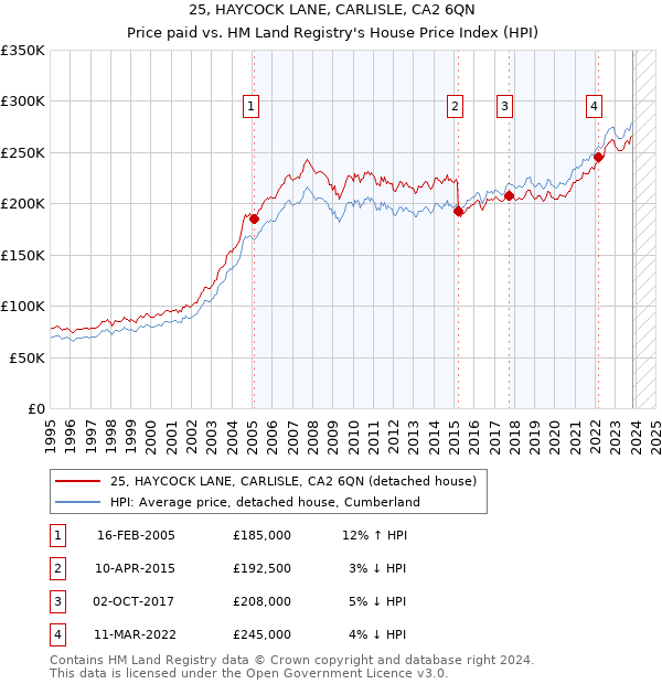 25, HAYCOCK LANE, CARLISLE, CA2 6QN: Price paid vs HM Land Registry's House Price Index