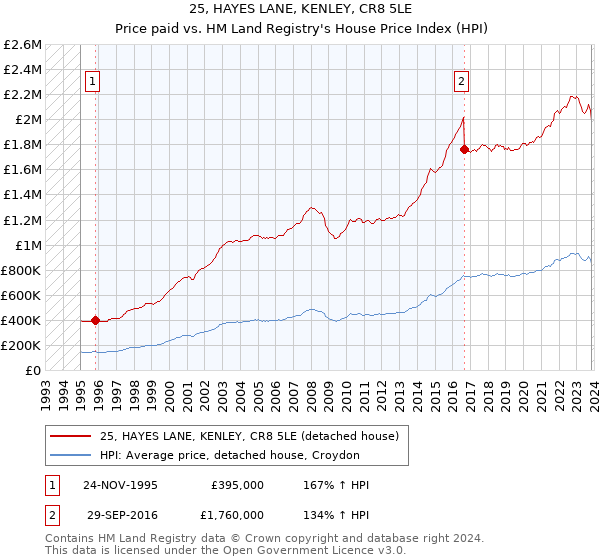 25, HAYES LANE, KENLEY, CR8 5LE: Price paid vs HM Land Registry's House Price Index