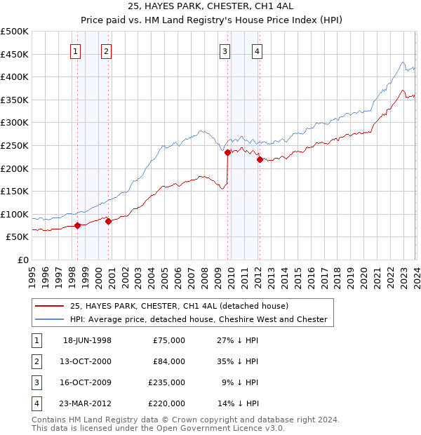25, HAYES PARK, CHESTER, CH1 4AL: Price paid vs HM Land Registry's House Price Index