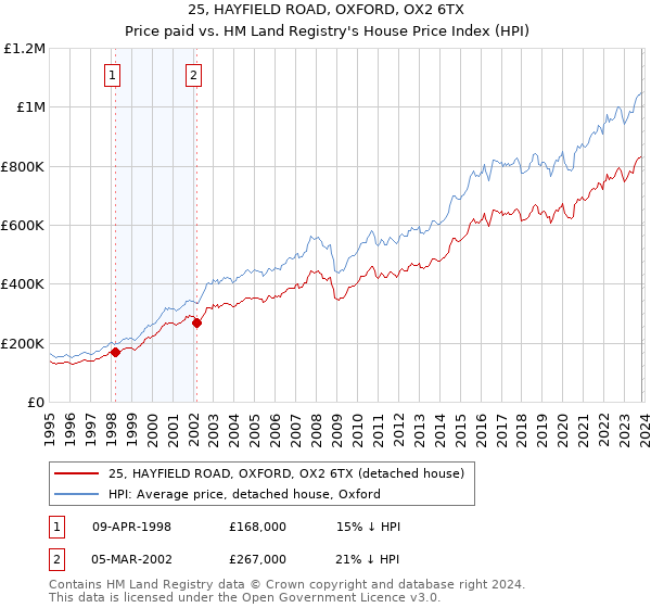 25, HAYFIELD ROAD, OXFORD, OX2 6TX: Price paid vs HM Land Registry's House Price Index