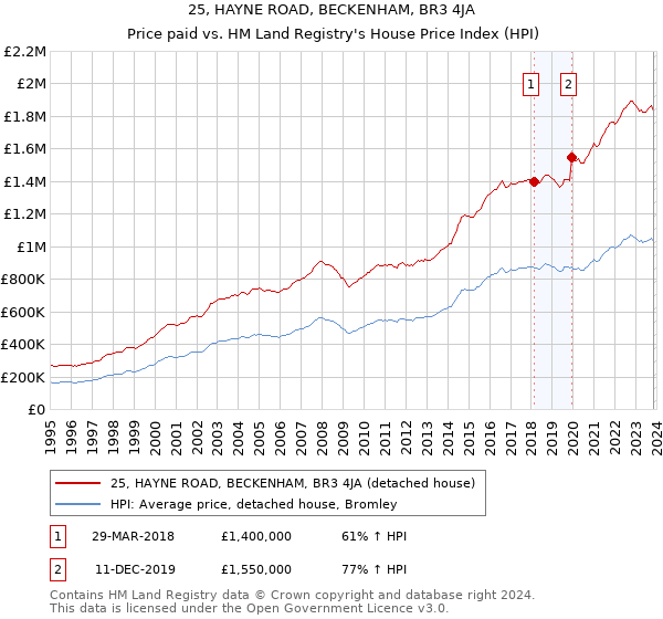 25, HAYNE ROAD, BECKENHAM, BR3 4JA: Price paid vs HM Land Registry's House Price Index