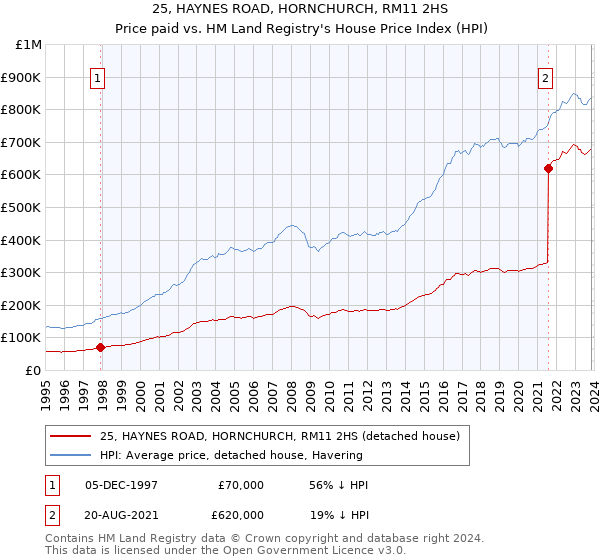 25, HAYNES ROAD, HORNCHURCH, RM11 2HS: Price paid vs HM Land Registry's House Price Index