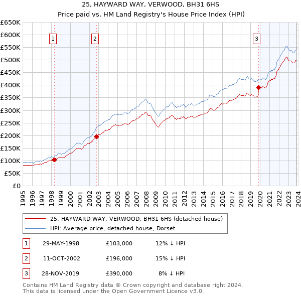 25, HAYWARD WAY, VERWOOD, BH31 6HS: Price paid vs HM Land Registry's House Price Index