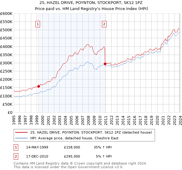 25, HAZEL DRIVE, POYNTON, STOCKPORT, SK12 1PZ: Price paid vs HM Land Registry's House Price Index
