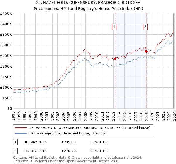 25, HAZEL FOLD, QUEENSBURY, BRADFORD, BD13 2FE: Price paid vs HM Land Registry's House Price Index