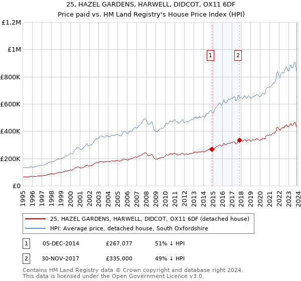 25, HAZEL GARDENS, HARWELL, DIDCOT, OX11 6DF: Price paid vs HM Land Registry's House Price Index