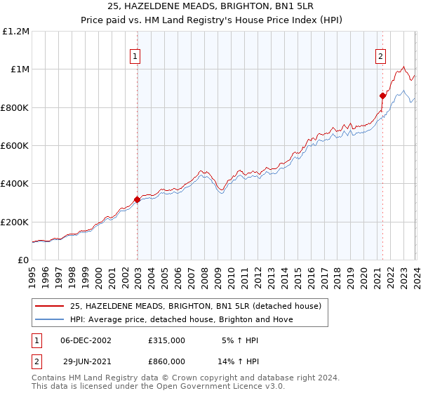 25, HAZELDENE MEADS, BRIGHTON, BN1 5LR: Price paid vs HM Land Registry's House Price Index
