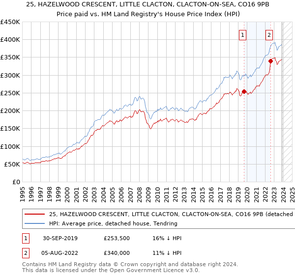 25, HAZELWOOD CRESCENT, LITTLE CLACTON, CLACTON-ON-SEA, CO16 9PB: Price paid vs HM Land Registry's House Price Index