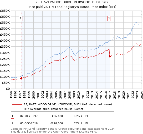 25, HAZELWOOD DRIVE, VERWOOD, BH31 6YG: Price paid vs HM Land Registry's House Price Index