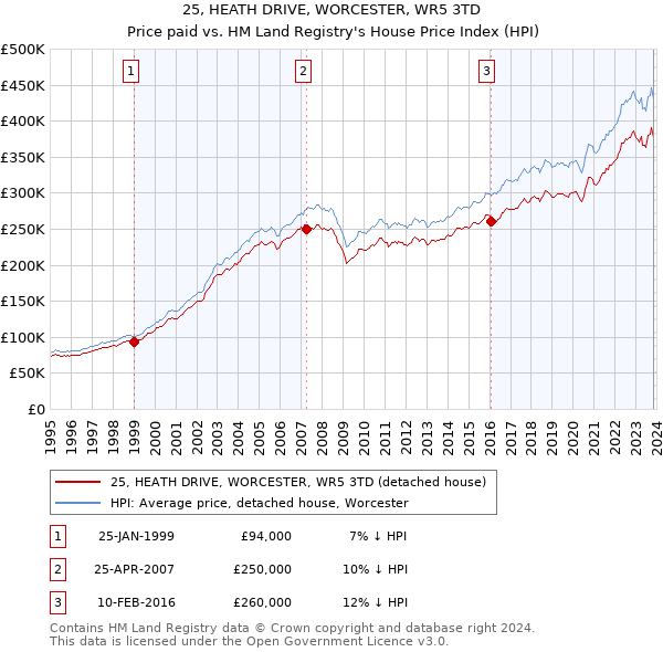 25, HEATH DRIVE, WORCESTER, WR5 3TD: Price paid vs HM Land Registry's House Price Index