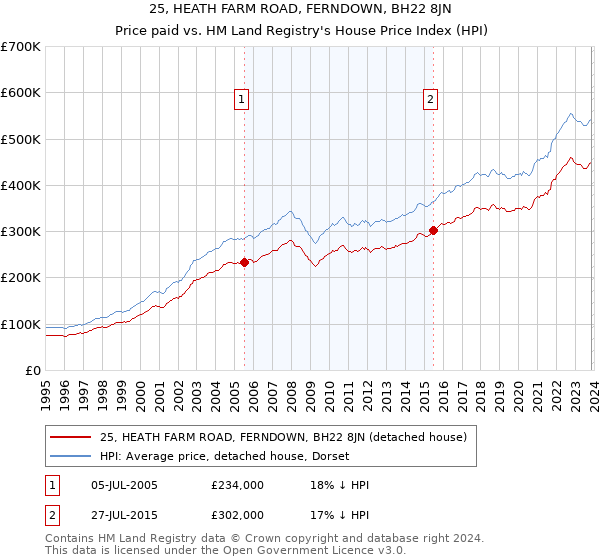 25, HEATH FARM ROAD, FERNDOWN, BH22 8JN: Price paid vs HM Land Registry's House Price Index