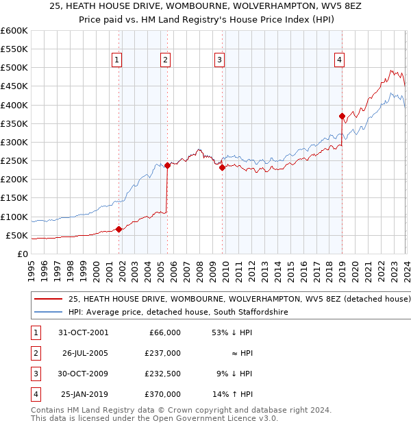 25, HEATH HOUSE DRIVE, WOMBOURNE, WOLVERHAMPTON, WV5 8EZ: Price paid vs HM Land Registry's House Price Index