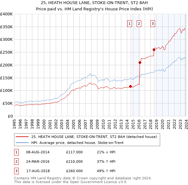 25, HEATH HOUSE LANE, STOKE-ON-TRENT, ST2 8AH: Price paid vs HM Land Registry's House Price Index