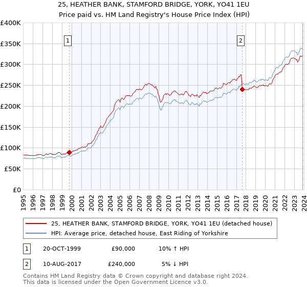 25, HEATHER BANK, STAMFORD BRIDGE, YORK, YO41 1EU: Price paid vs HM Land Registry's House Price Index