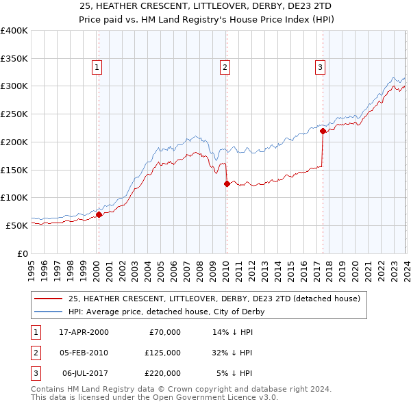 25, HEATHER CRESCENT, LITTLEOVER, DERBY, DE23 2TD: Price paid vs HM Land Registry's House Price Index