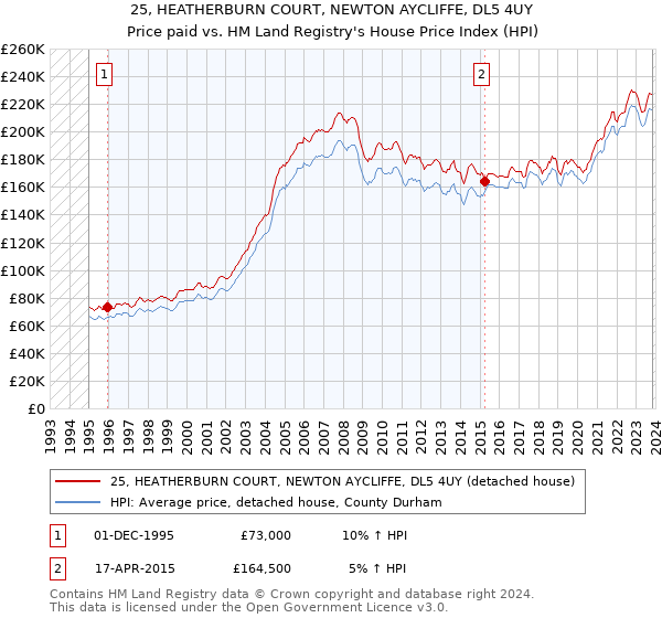 25, HEATHERBURN COURT, NEWTON AYCLIFFE, DL5 4UY: Price paid vs HM Land Registry's House Price Index