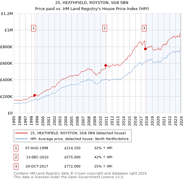 25, HEATHFIELD, ROYSTON, SG8 5BN: Price paid vs HM Land Registry's House Price Index