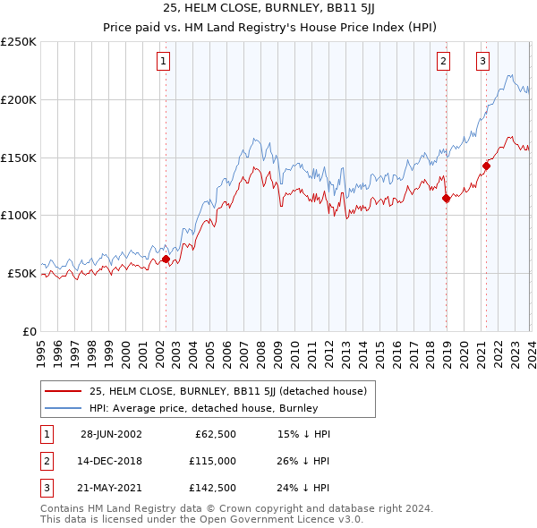25, HELM CLOSE, BURNLEY, BB11 5JJ: Price paid vs HM Land Registry's House Price Index