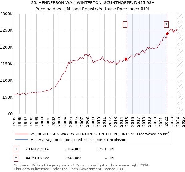 25, HENDERSON WAY, WINTERTON, SCUNTHORPE, DN15 9SH: Price paid vs HM Land Registry's House Price Index