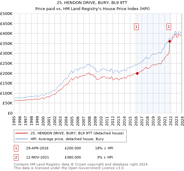 25, HENDON DRIVE, BURY, BL9 9TT: Price paid vs HM Land Registry's House Price Index