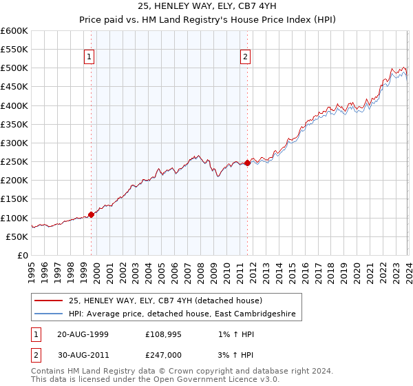 25, HENLEY WAY, ELY, CB7 4YH: Price paid vs HM Land Registry's House Price Index